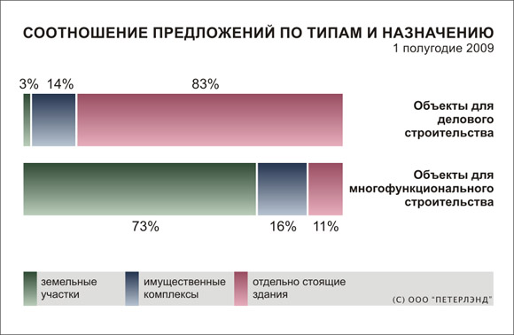 Соотношение предложений по типам и назначению