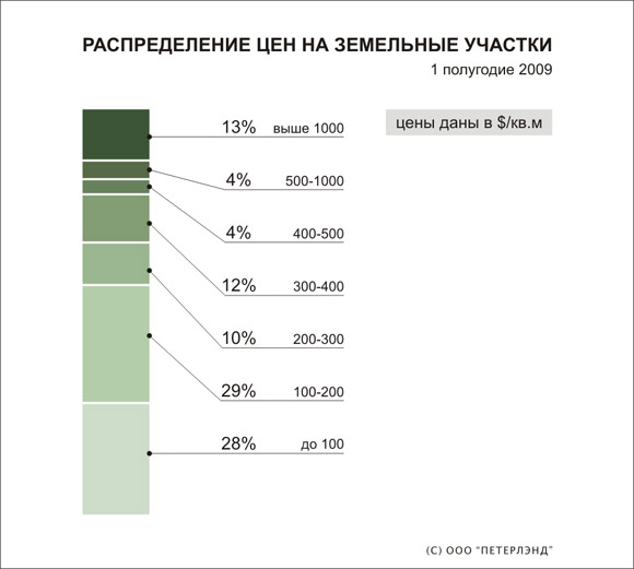 Распределение цен на земельные участки