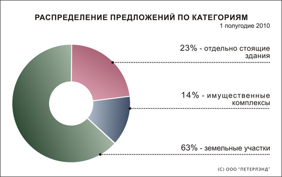 Распределение предложений по категориям