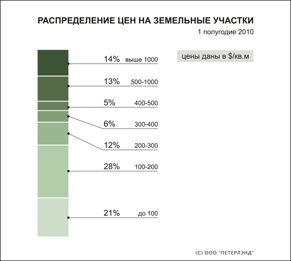 Распределение цен на земельные участки