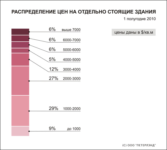 Распределение цен на отдельно стоящие здания