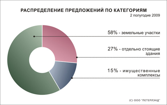 Распределение предложений по категориям