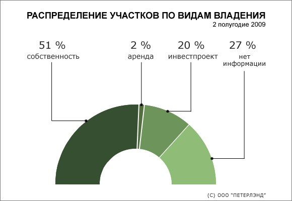 Распределение участков по видам владения
