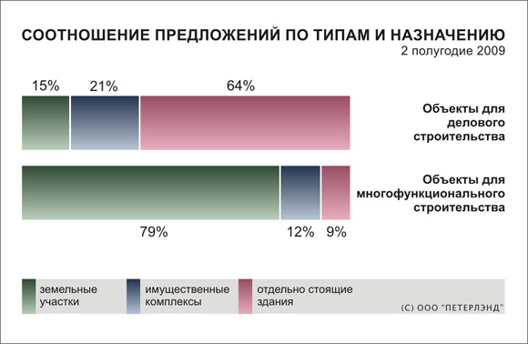 Соотношение предложений по типам и назначению