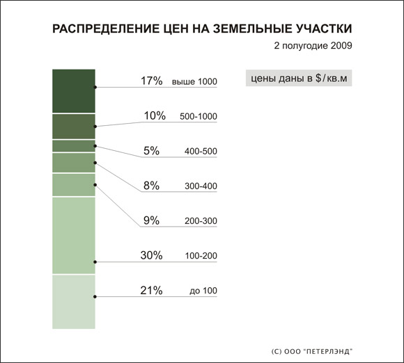 Распределение цен на земельные участки
