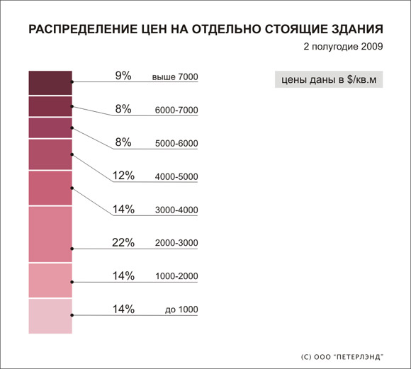 Распределение цен на отдельно стоящие здания
