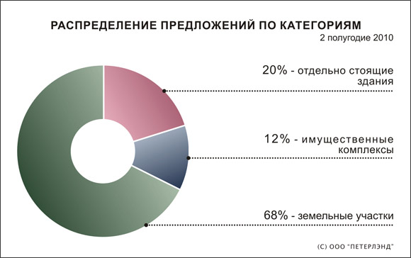 Распределение предложений по категориям
