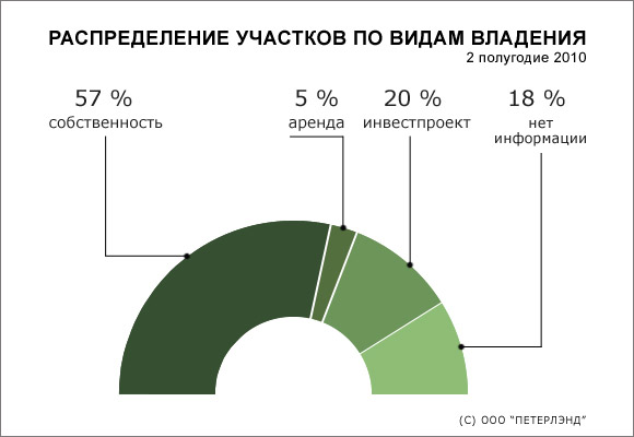 Распределение участков по видам владения