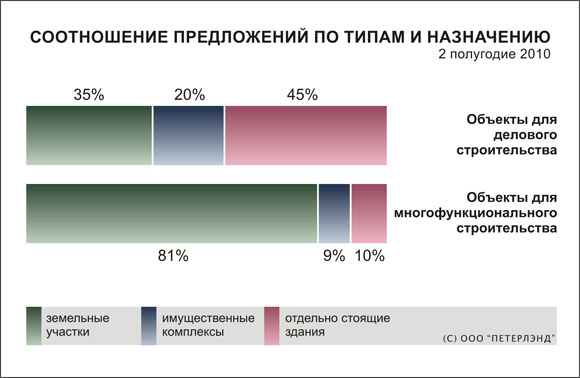 Соотношение предложений по типам и назначению