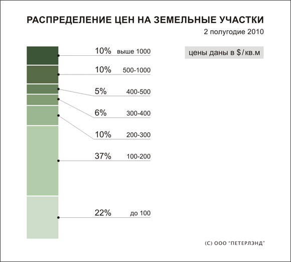 Распределение цен на земельные участки