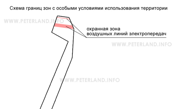 обременения на участке